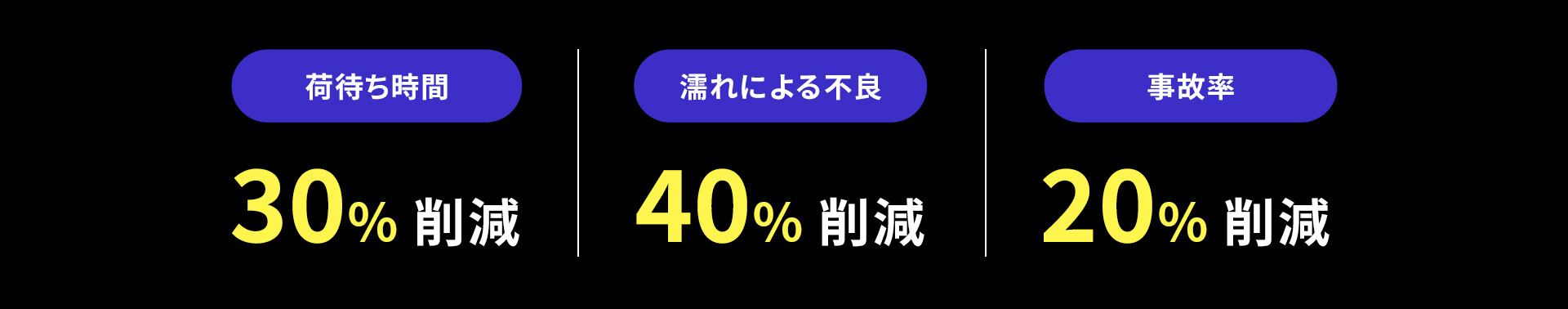 上屋テント導入により、荷待ち時間30％削減・濡れによる不良40％削減・事故率20％削減という効果を示す実績データのイメージ