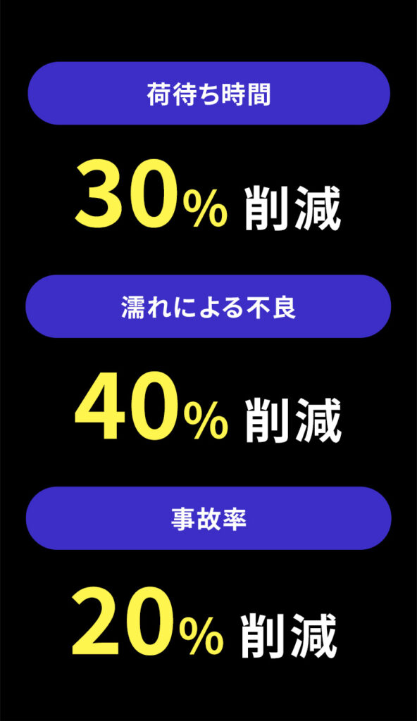 上屋テント導入により、荷待ち時間30％削減・濡れによる不良40％削減・事故率20％削減という効果を示す実績データのイメージ