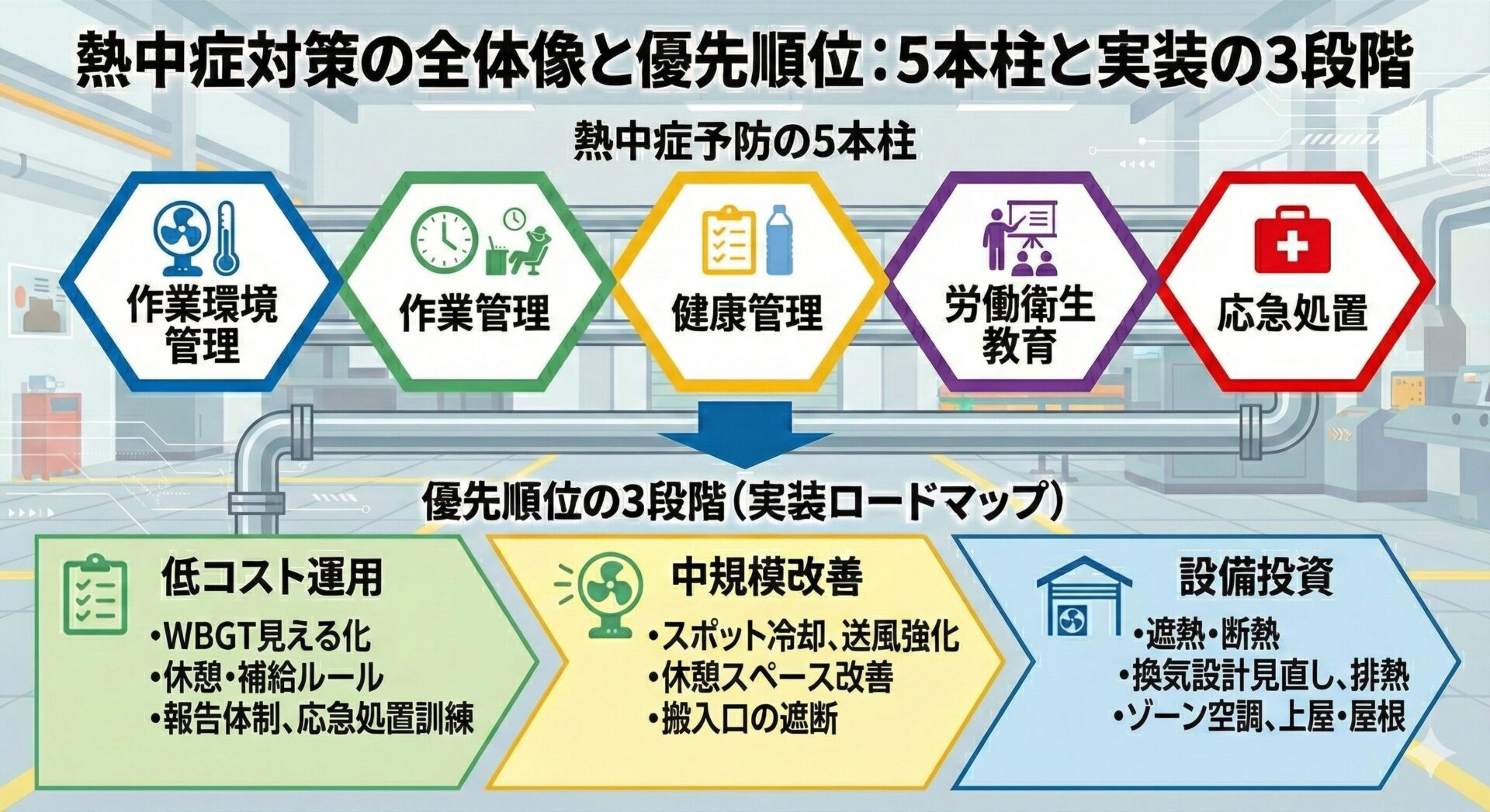 熱中症対策の5本柱と優先順位