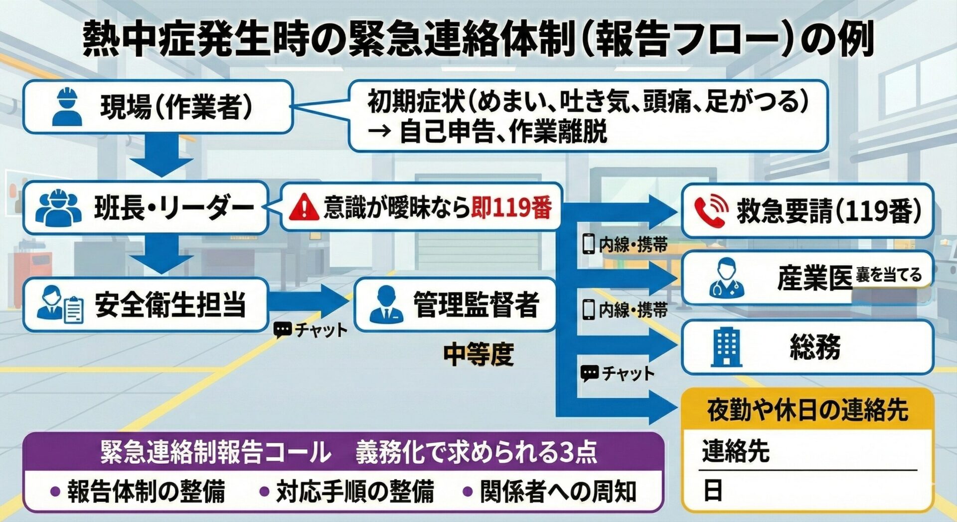 熱中症発生時の緊急連絡体制（報告フロー）の例